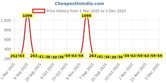 myntra.com Kuber Industries Grey 4 piece Geometric Plastic Bath Accessories Set kuber industries Price History Graph from 1 Mar 2025 to 2 Dec 2025
