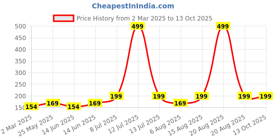 myntra.com Kuber Industries Grey 4 piece Solid Plastic Bath Accessories Set kuber industries Price History Graph from 2 Mar 2025 to 12 Oct 2025