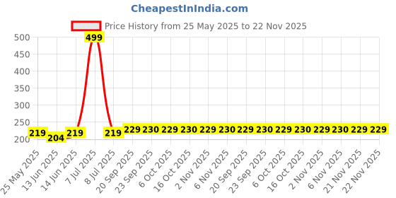 myntra.com Kuber Industries Grey 4 piece Solid Plastic Bath Accessories Set kuber industries Price History Graph from 25 May 2025 to 22 Nov 2025