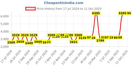 myntra.com Kuber Industries Grey 4 piece Solid Resin Soap Dispenser kuber industries Price History Graph from 17 Jul 2024 to 11 Oct 2025