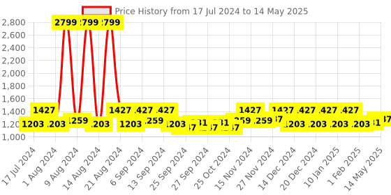 myntra.com Kuber Industries Grey 4 Pieces 7 Grid Foldable Drawer Organizer kuber industries Price History Graph from 17 Jul 2024 to 14 May 2025