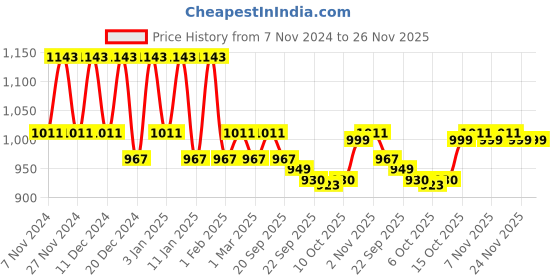 myntra.com Kuber Industries Grey 4 Pieces Anti-Slip Welcome Printed Grass Door Mats kuber industries Price History Graph from 7 Nov 2024 to 26 Nov 2025