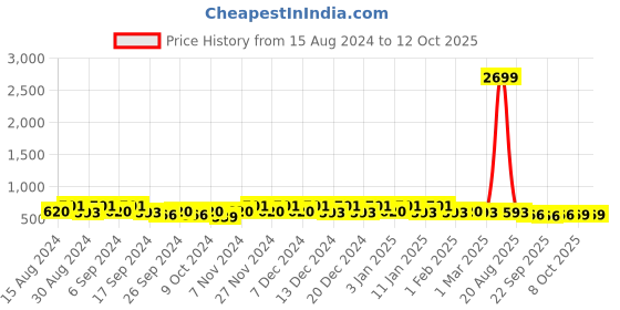 myntra.com Kuber Industries Grey 4 pieces Bath Accessories Set kuber industries Price History Graph from 15 Aug 2024 to 11 Oct 2025