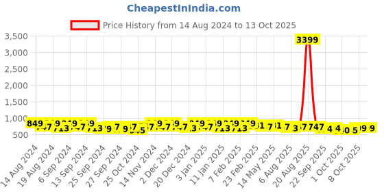 myntra.com Kuber Industries Grey 4 pieces Bath Accessories Set kuber industries Price History Graph from 14 Aug 2024 to 13 Oct 2025