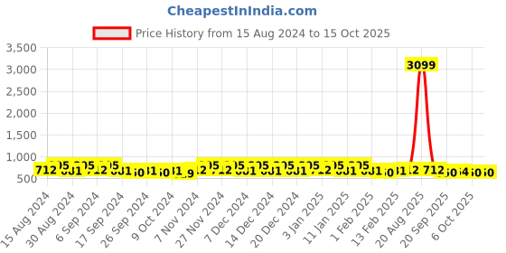myntra.com Kuber Industries Grey 4 pieces Bath Accessories Set kuber industries Price History Graph from 15 Aug 2024 to 14 Oct 2025