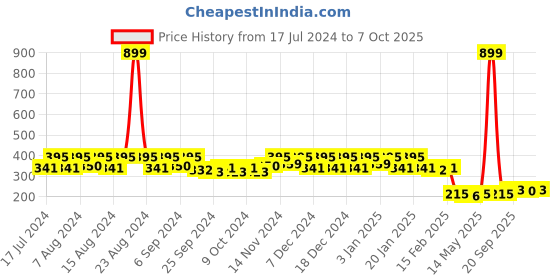 myntra.com Kuber Industries Grey 4 Pieces Bath Mugs 1.1 L each kuber industries Price History Graph from 17 Jul 2024 to 7 Oct 2025