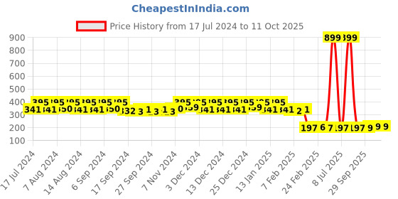 myntra.com Kuber Industries Grey 4 Pieces Bath Mugs 1.1L each kuber industries Price History Graph from 17 Jul 2024 to 10 Oct 2025