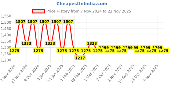 myntra.com Kuber Industries Grey 4 Pieces Checked & Printed Cotton Chair Pads kuber industries Price History Graph from 7 Nov 2024 to 22 Nov 2025