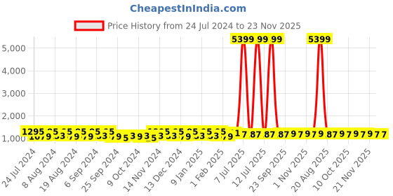 myntra.com Kuber Industries Grey 4 Pieces Classic Bath Accessories Set kuber industries Price History Graph from 24 Jul 2024 to 22 Nov 2025