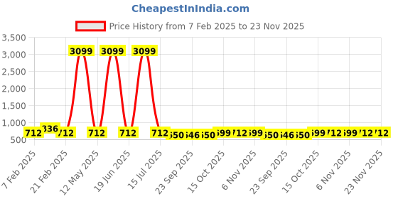myntra.com Kuber Industries Grey 4 Pieces Corner Self Adhesive Bathroom Organiser with Drill Screws kuber industries Price History Graph from 7 Feb 2025 to 23 Nov 2025