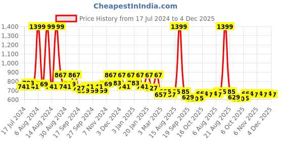 myntra.com Kuber Industries Grey 4 Pieces Cotton Chair Pads kuber industries Price History Graph from 17 Jul 2024 to 4 Dec 2025