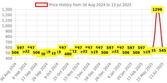 myntra.com Kuber Industries Grey 4 Pieces Drawer Organiser kuber industries Price History Graph from 30 Aug 2024 to 13 Jul 2025