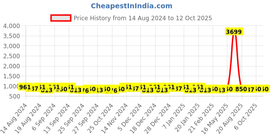 myntra.com Kuber Industries Grey 4 Pieces Drawer Organisers kuber industries Price History Graph from 14 Aug 2024 to 12 Oct 2025