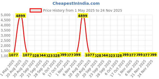 myntra.com Kuber Industries Grey 4 Pieces Drawer Organisers kuber industries Price History Graph from 1 May 2025 to 24 Nov 2025