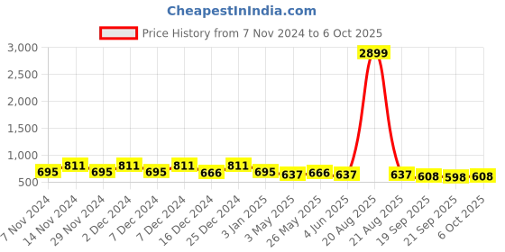 myntra.com Kuber Industries Grey 4 Pieces Durable Planters With Plate kuber industries Price History Graph from 7 Nov 2024 to 6 Oct 2025