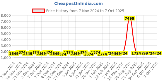 myntra.com Kuber Industries Grey 4 Pieces Dustproof Foldable Laundry Bags kuber industries Price History Graph from 7 Nov 2024 to 6 Oct 2025