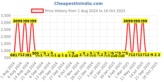 myntra.com Kuber Industries Grey 4 Pieces Flower Quilted Saree Storage with Visible Window Organiser kuber industries Price History Graph from 1 Aug 2024 to 15 Oct 2025