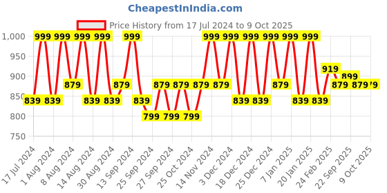 myntra.com Kuber Industries Grey 4 Pieces Foldable Square Toy-Clothes Organisers kuber industries Price History Graph from 17 Jul 2024 to 9 Oct 2025