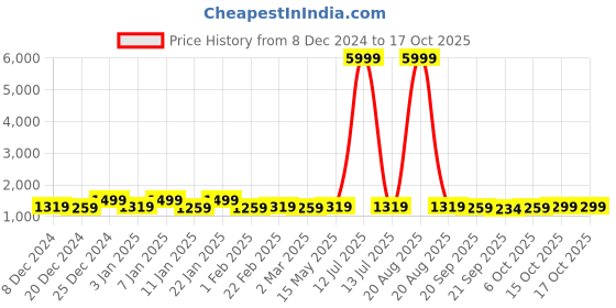 myntra.com Kuber Industries Grey 4 Pieces Geometric Printed Shower Curtains kuber industries Price History Graph from 8 Dec 2024 to 15 Oct 2025