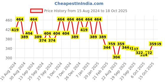 myntra.com Kuber Industries Grey 4 Pieces GSM 225 Face Towels kuber industries Price History Graph from 15 Aug 2024 to 18 Oct 2025