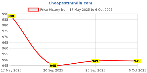 myntra.com Kuber Industries Grey 4 Pieces Hanging Artificial Flower With Pot kuber industries Price History Graph from 17 May 2025 to 6 Oct 2025