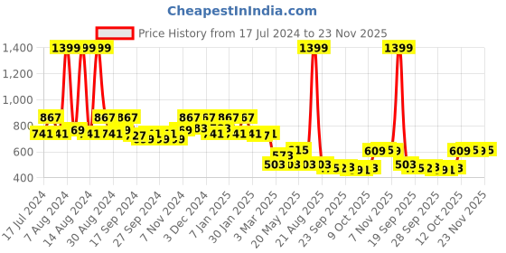myntra.com Kuber Industries Grey 4 Pieces Microfiber Cotton Square Cushion Chair Pads kuber industries Price History Graph from 17 Jul 2024 to 23 Nov 2025