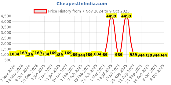 myntra.com Kuber Industries Grey 4 Pieces Microfiber Doormats kuber industries Price History Graph from 7 Nov 2024 to 8 Oct 2025