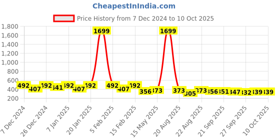 myntra.com Kuber Industries Grey 4 Pieces Multi Purpose Small Buckets-5 Litre kuber industries Price History Graph from 7 Dec 2024 to 10 Oct 2025