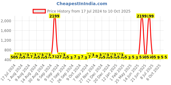myntra.com Kuber Industries Grey 4 Pieces Multi-Utility Organisers kuber industries Price History Graph from 17 Jul 2024 to 9 Oct 2025
