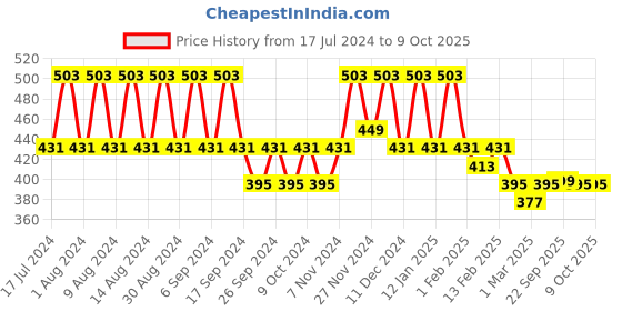myntra.com Kuber Industries Grey 4 Pieces Multi-Utility Organisers kuber industries Price History Graph from 17 Jul 2024 to 9 Oct 2025