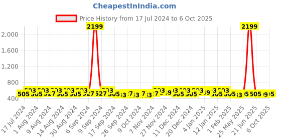 myntra.com Kuber Industries Grey 4 Pieces Multi-Utility Organisers kuber industries Price History Graph from 17 Jul 2024 to 6 Oct 2025