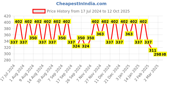 myntra.com Kuber Industries Grey 4 Pieces Multi-Utility Organisers kuber industries Price History Graph from 17 Jul 2024 to 12 Oct 2025