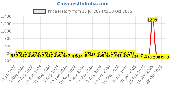 myntra.com Kuber Industries Grey 4 Pieces Multi-Utility Organisers kuber industries Price History Graph from 17 Jul 2024 to 30 Oct 2025