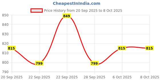 myntra.com Kuber Industries Grey 4 Pieces Multi-Utility Organisers kuber industries Price History Graph from 20 Sep 2025 to 7 Oct 2025