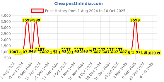 myntra.com Kuber Industries Grey 4 Pieces Non-Woven Dhakkan Drawer Organisers kuber industries Price History Graph from 1 Aug 2024 to 10 Oct 2025