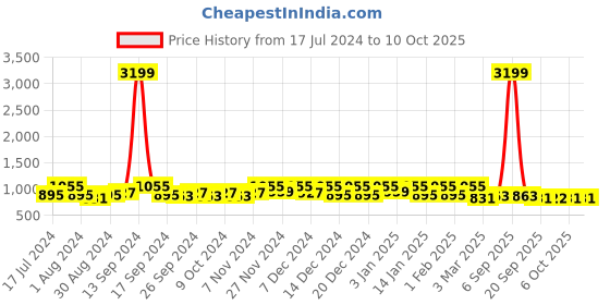 myntra.com Kuber Industries Grey 4 Pieces Non-Woven Drawer Storage Organisers kuber industries Price History Graph from 17 Jul 2024 to 9 Oct 2025
