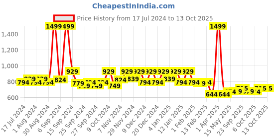 myntra.com Kuber Industries Grey 4 Pieces Non Woven Fabric Shirt Stacker kuber industries Price History Graph from 17 Jul 2024 to 13 Oct 2025