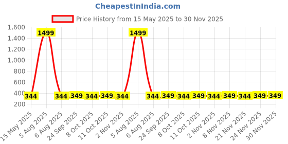 myntra.com Kuber Industries Grey 4 Pieces Plain Leonardo Flower Cotton 2 Seater Sofa Covers kuber industries Price History Graph from 15 May 2025 to 30 Nov 2025