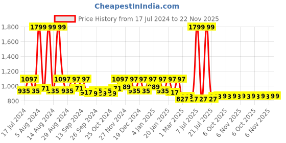 myntra.com Kuber Industries Grey 4 Pieces Printed Anti-Skid Microfiber Doormats kuber industries Price History Graph from 17 Jul 2024 to 22 Nov 2025