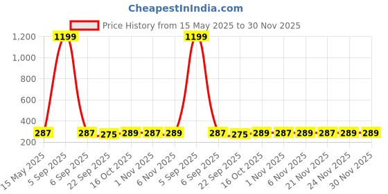 myntra.com Kuber Industries Grey 4 Pieces Printed Cotton 2 Seater Sofa Covers kuber industries Price History Graph from 15 May 2025 to 29 Nov 2025