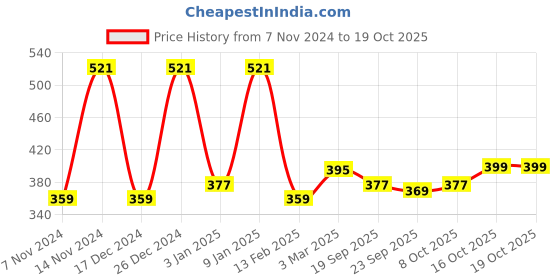 myntra.com Kuber Industries Grey 4 Pieces Printed Cotton 2-Seater Sofa Covers With Arms kuber industries Price History Graph from 7 Nov 2024 to 18 Oct 2025