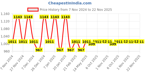myntra.com Kuber Industries Grey 4 Pieces Printed Cotton Laundry Bags 60 L Each kuber industries Price History Graph from 7 Nov 2024 to 22 Nov 2025