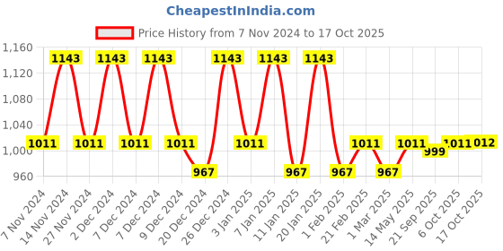 myntra.com Kuber Industries Grey 4 Pieces Printed Cotton Laundry Bags With Handles  60 L Each kuber industries Price History Graph from 7 Nov 2024 to 16 Oct 2025