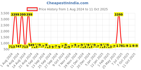 myntra.com Kuber Industries Grey 4 Pieces Printed Fabric Multi-Utility Organisers kuber industries Price History Graph from 1 Aug 2024 to 10 Oct 2025