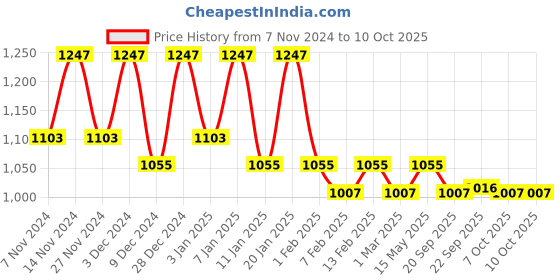 myntra.com Kuber Industries Grey 4 Pieces Printed Foldable Drawer Organisers kuber industries Price History Graph from 7 Nov 2024 to 9 Oct 2025