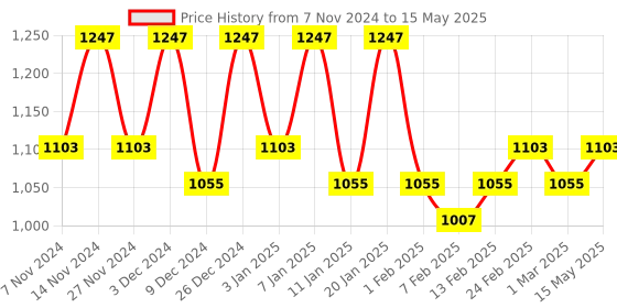 myntra.com Kuber Industries Grey 4 Pieces Printed Foldable Drawer Organisers kuber industries Price History Graph from 7 Nov 2024 to 15 May 2025