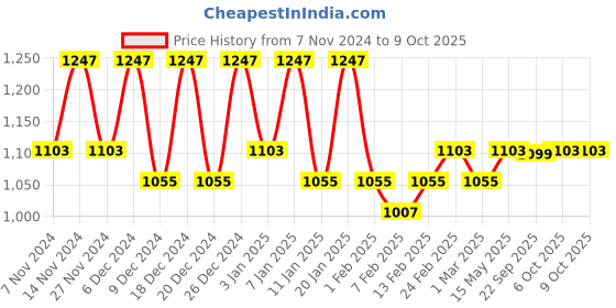 myntra.com Kuber Industries Grey 4 Pieces Printed Foldable Drawer Organisers kuber industries Price History Graph from 7 Nov 2024 to 7 Oct 2025