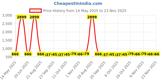 myntra.com Kuber Industries Grey 4 Pieces Printed Microfiber 280 GSM Ultra Absorbent Face Towels kuber industries Price History Graph from 14 May 2025 to 23 Nov 2025