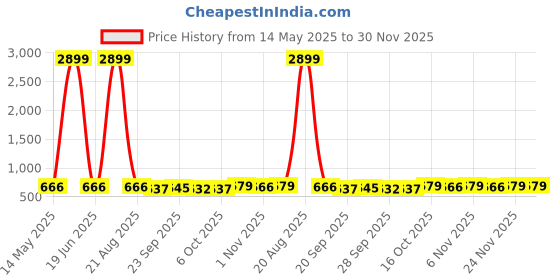 myntra.com Kuber Industries Grey 4 Pieces Printed Microfiber 280 GSM Ultra Absorbent Face Towels kuber industries Price History Graph from 14 May 2025 to 30 Nov 2025
