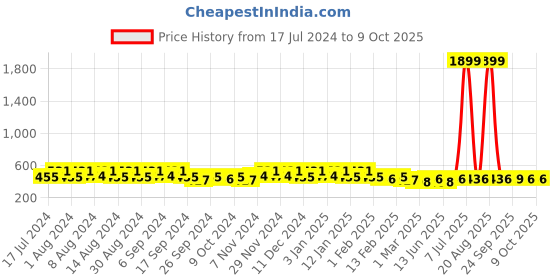 myntra.com Kuber Industries Grey 4 Pieces Printed Multi-Utility Organisers kuber industries Price History Graph from 17 Jul 2024 to 8 Oct 2025